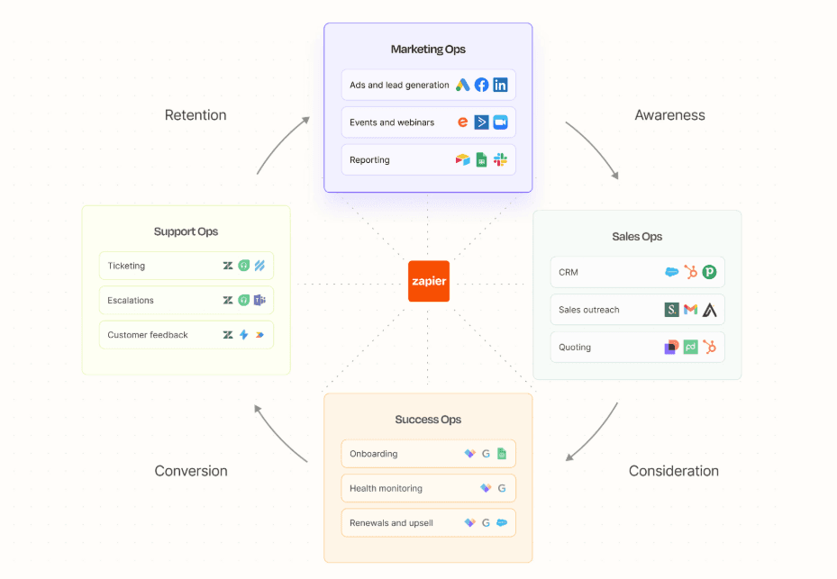 AI automation workflow system